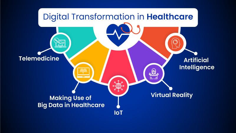Healthcare Digital Transformation